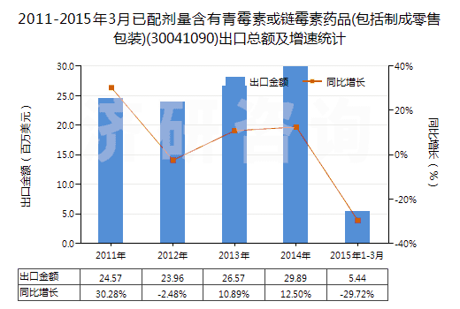 2011-2015年3月已配劑量含有青霉素或鏈霉素藥品(包括制成零售包裝)(30041090)出口總額及增速統(tǒng)計(jì)
